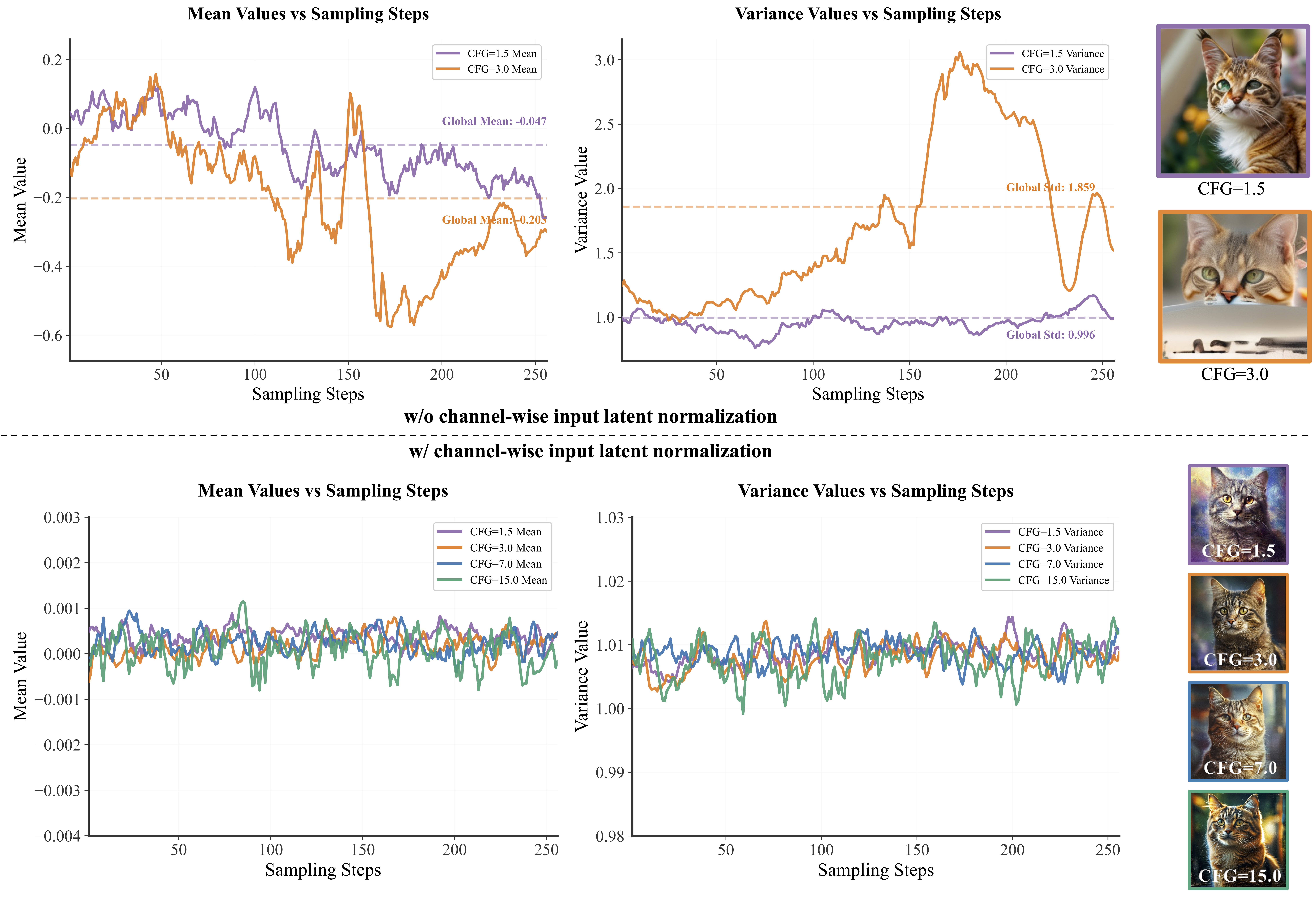 Channel-wise normalization and token statistics
