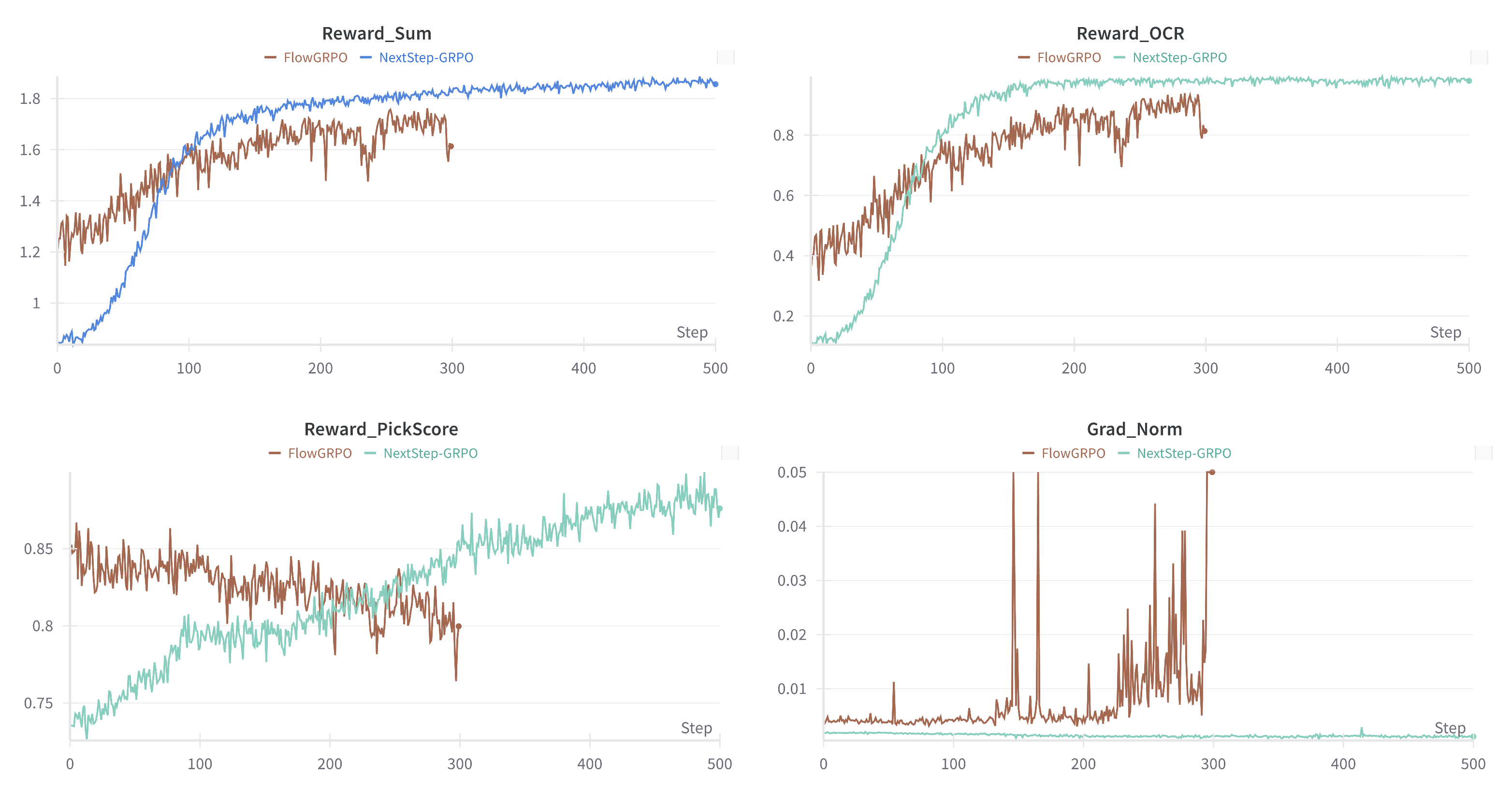 Training dynamics comparison between FlowGRPO and NextStep-GRPO